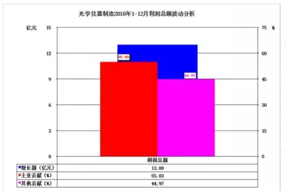 2016年儀器儀表主要子行業經濟運行概況